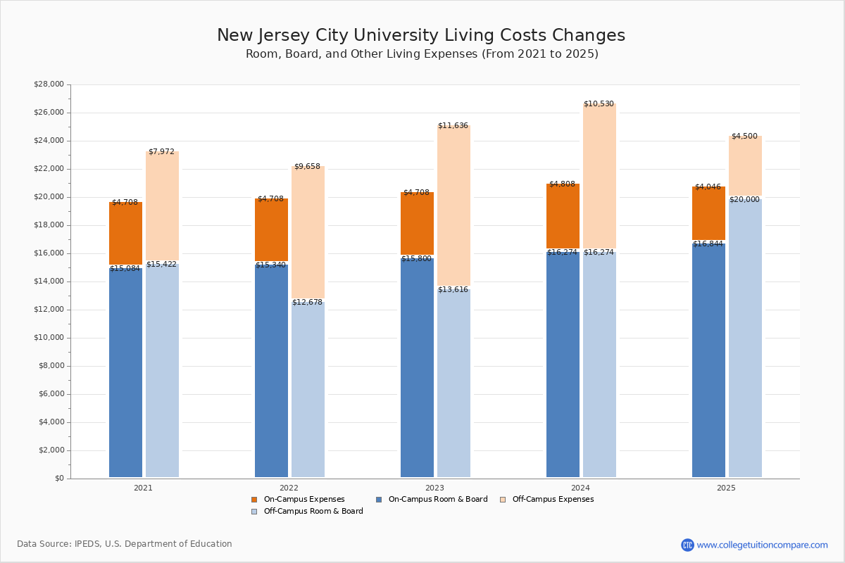 New Jersey City Tuition & Fees, Net Price