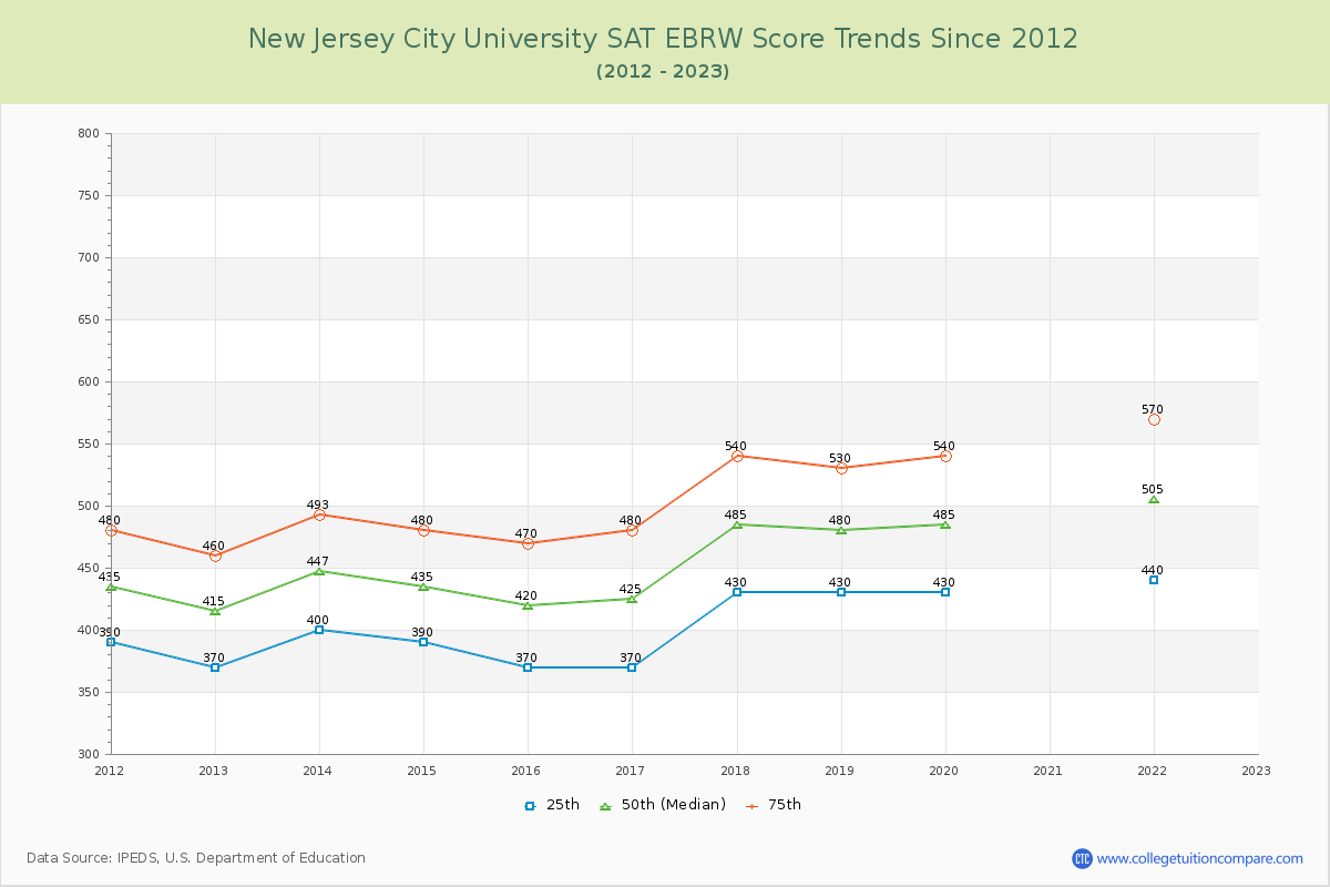 New Jersey City University SAT EBRW (Evidence-Based Reading and Writing) Trends Chart