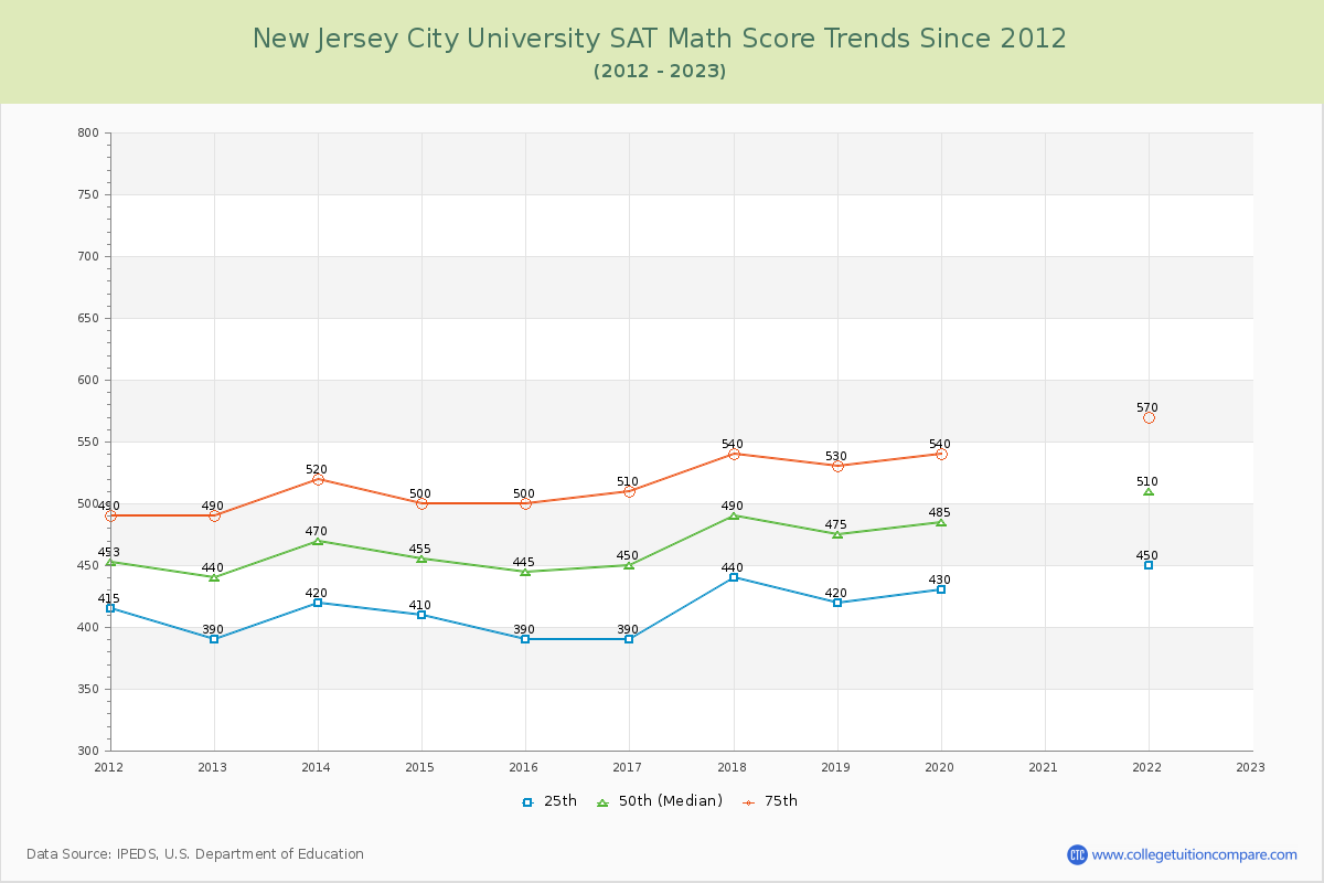 New Jersey City University SAT Math Score Trends Chart