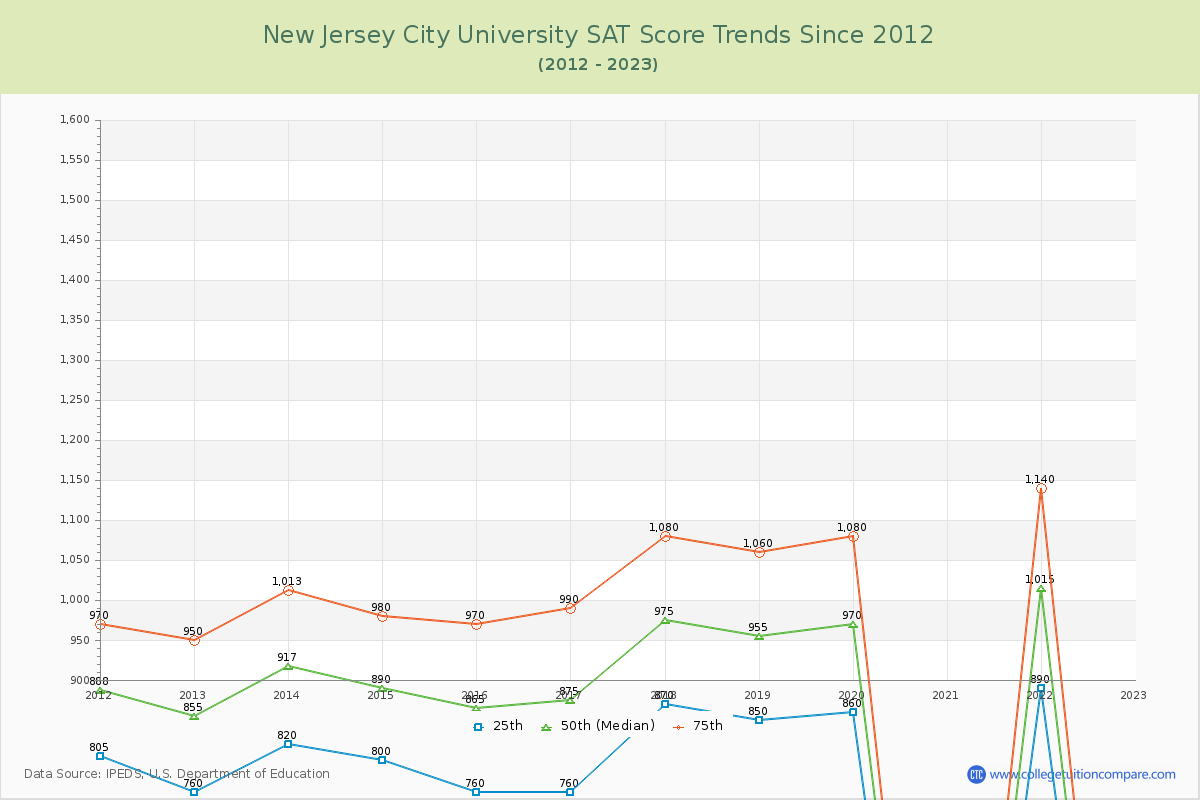 New Jersey City University SAT Score Trends Chart