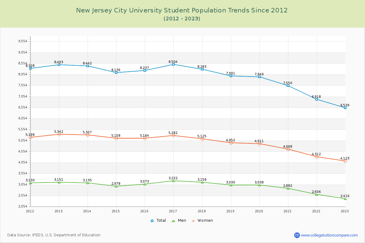 New Jersey City University Enrollment Trends Chart