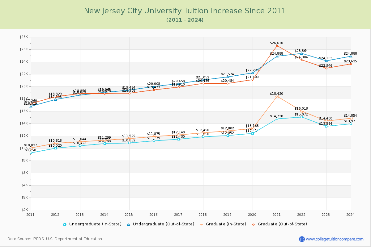 New Jersey City University Tuition & Fees Changes Chart