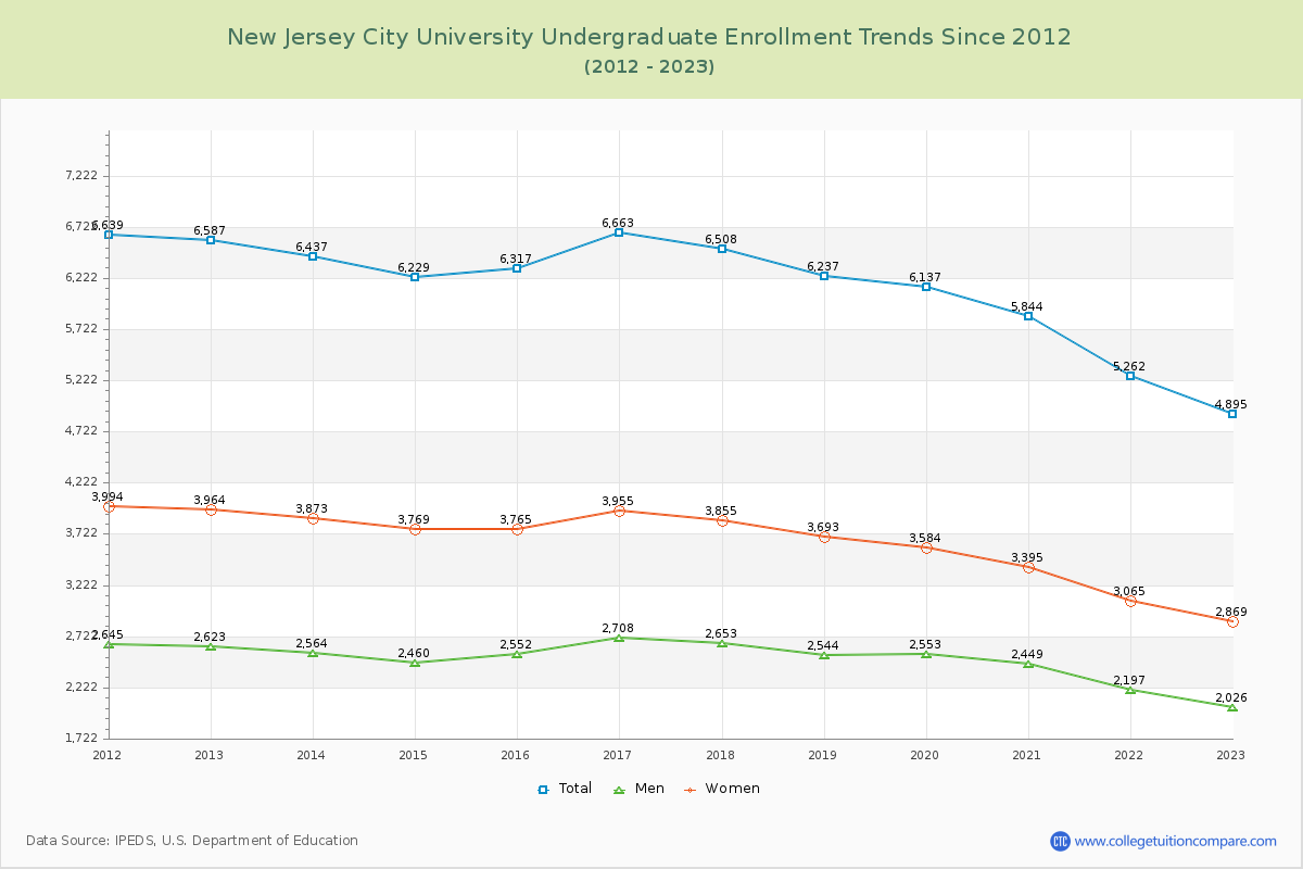 New Jersey City University Undergraduate Enrollment Trends Chart
