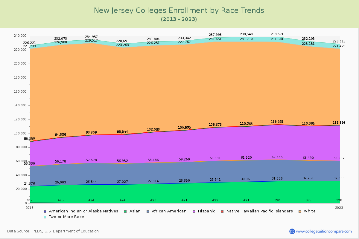New Jersey Colleges Student Population by Race Trends Chart