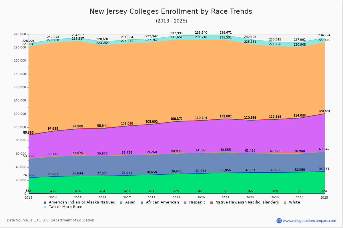 New Jersey Colleges Student Population by Race Trends Chart