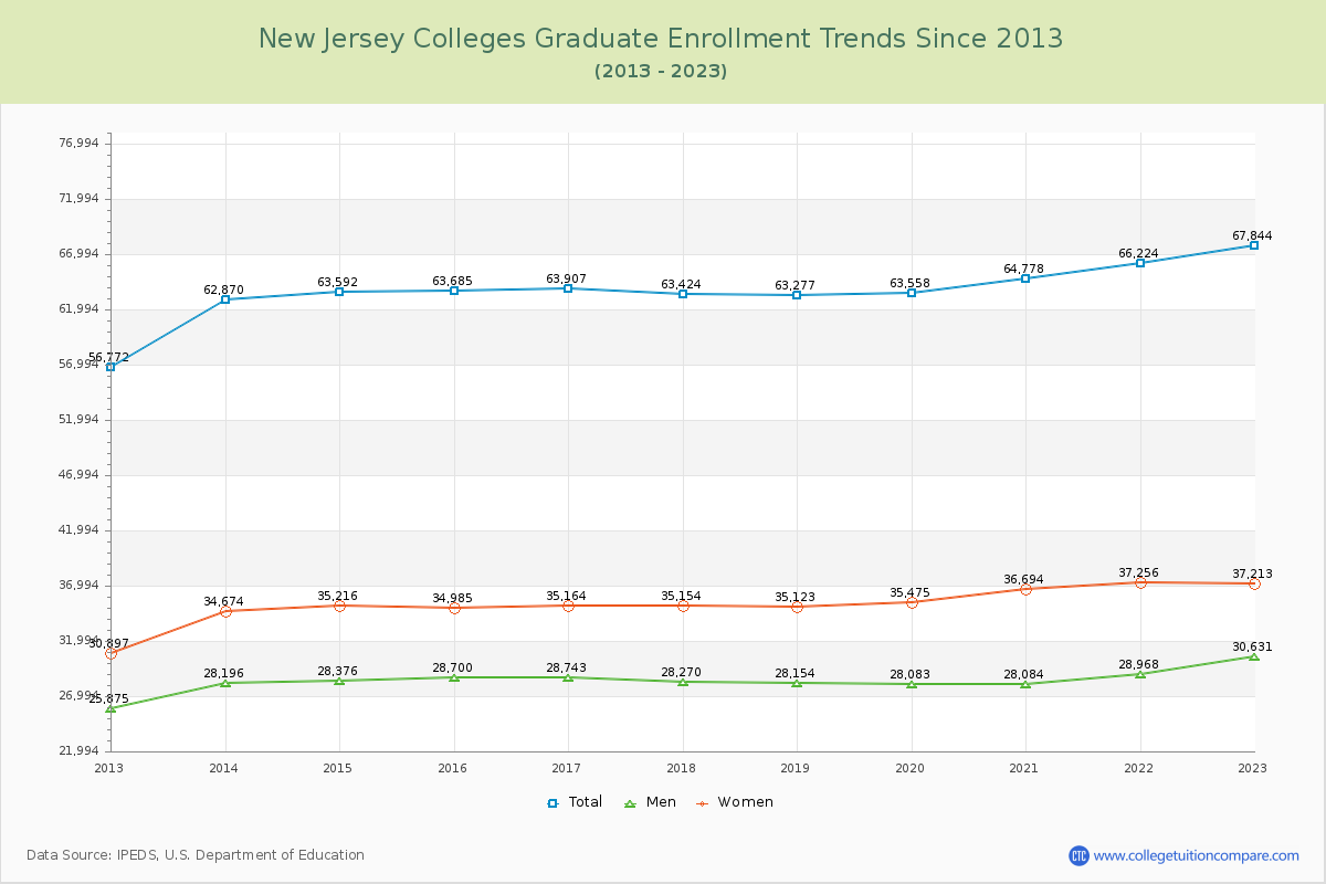 New Jersey  Colleges Graduate Enrollment Trends Chart
