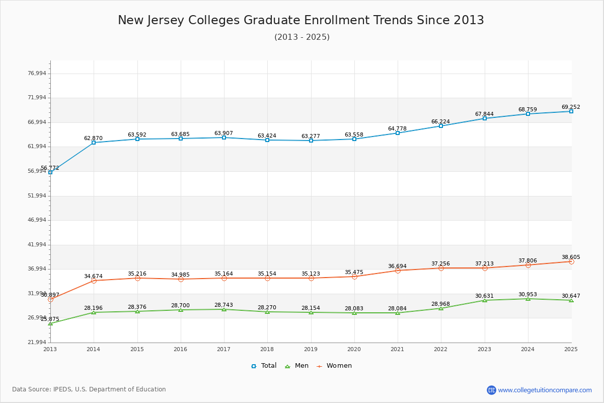 New Jersey Colleges Graduate Enrollment Trends Chart