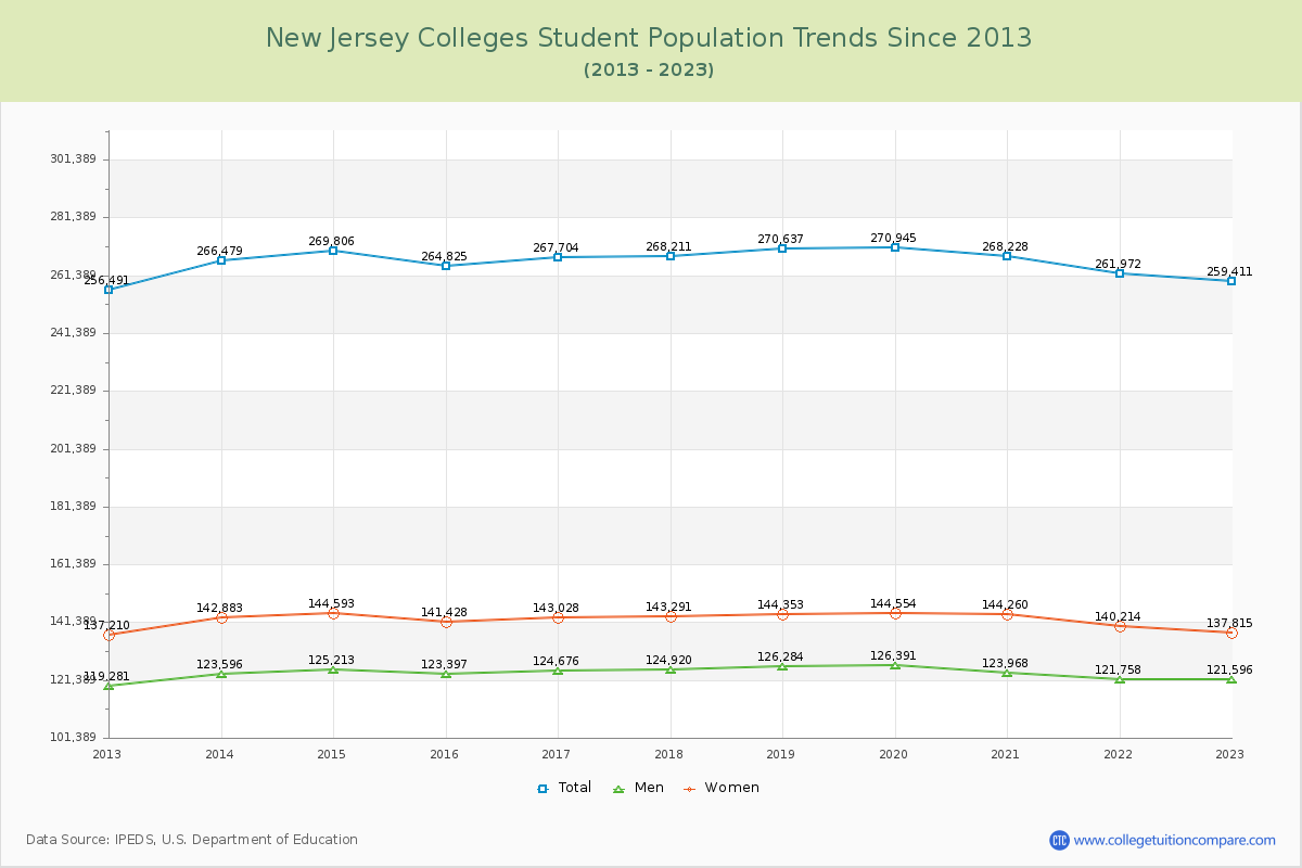 New Jersey  Colleges Student Population Trends Chart