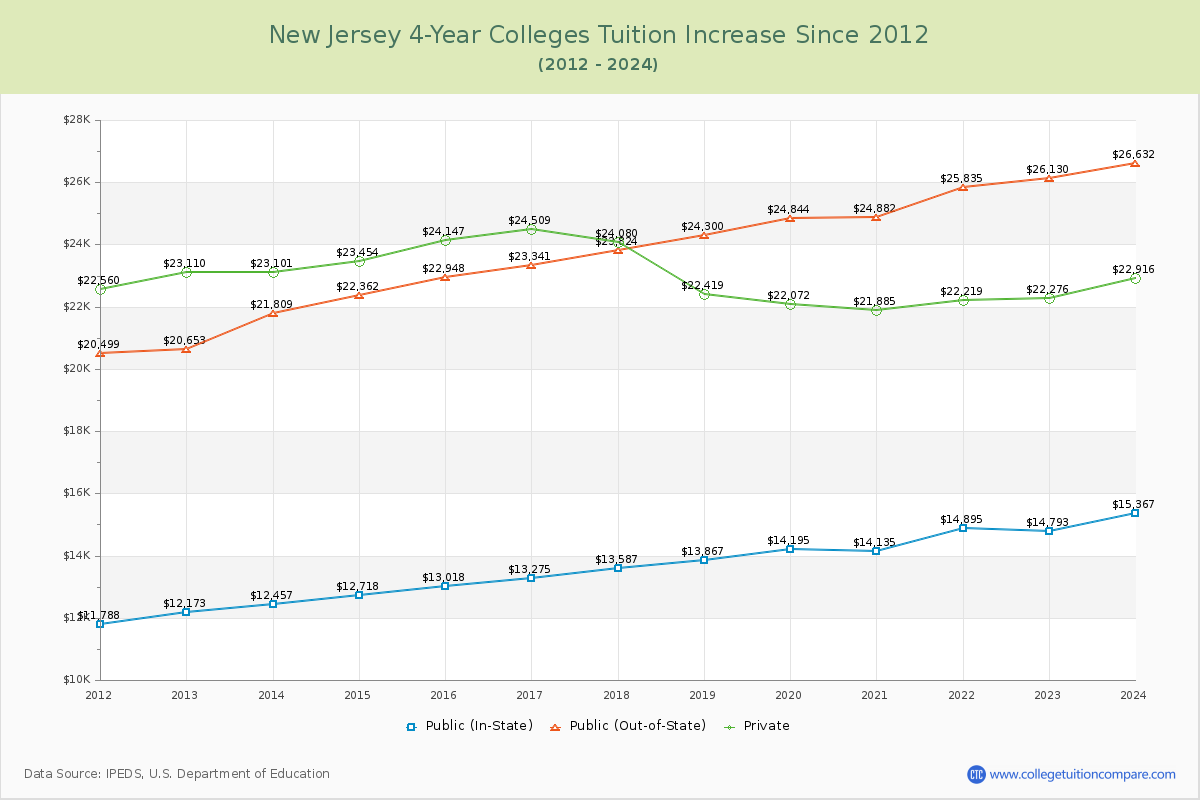 New Jersey 4-Year Colleges Tuition & Fees Trend Chart