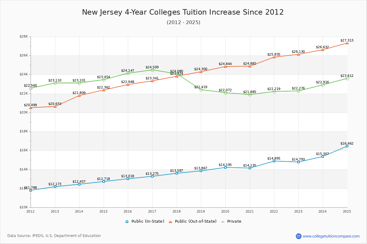 New Jersey 4-Year Colleges Tuition & Fees Trend Chart