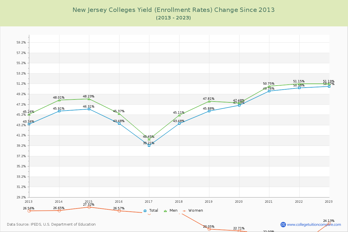 New Jersey  Colleges Yield (Enrollment Rate) Changes Chart