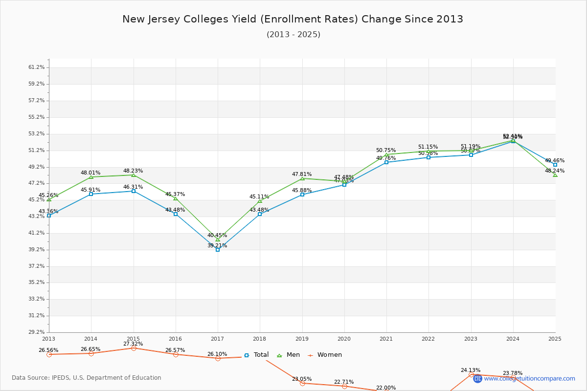 New Jersey Colleges Yield (Enrollment Rate) Changes Chart