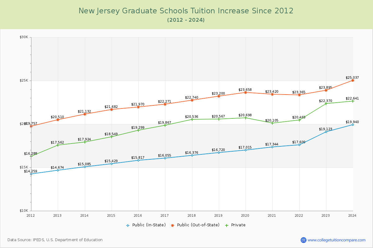 New Jersey Graduate Schools Tuition & Fees Trend Chart