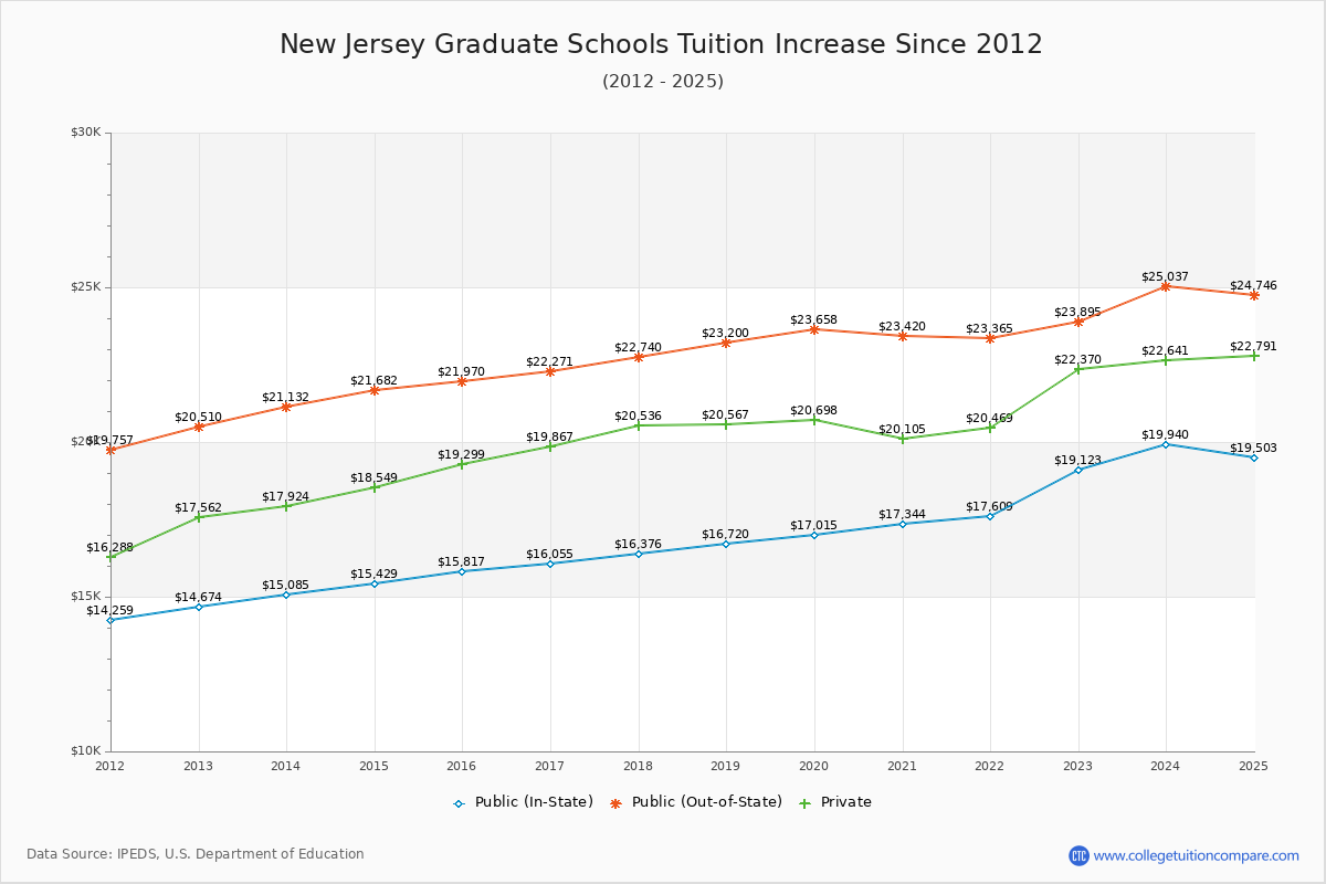 New Jersey Graduate Schools Tuition & Fees Trend Chart