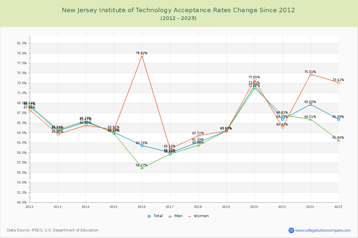 New Jersey Institute of Technology Acceptance Rate Changes Chart