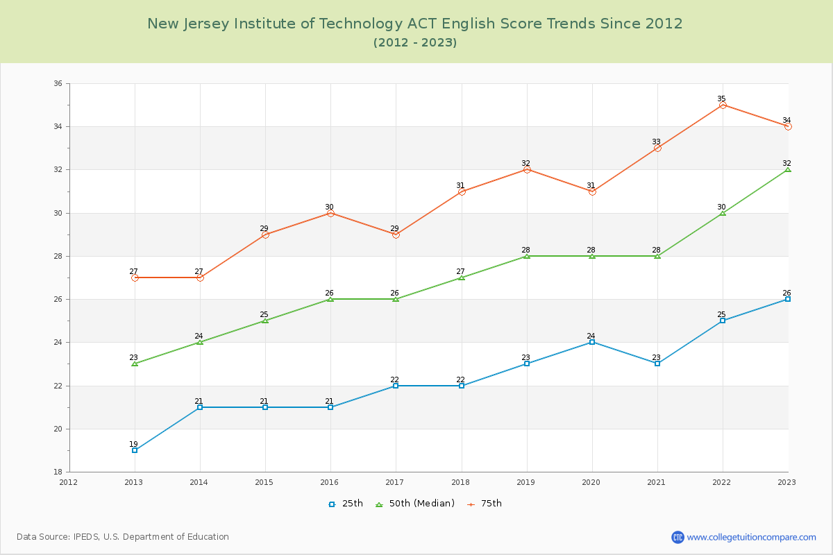 New Jersey Institute of Technology ACT English Trends Chart