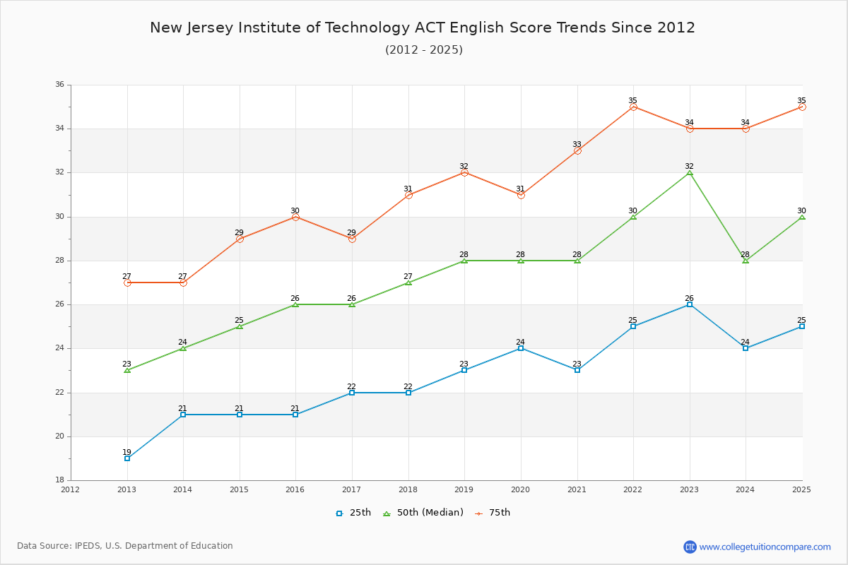 New Jersey Institute of Technology ACT English Trends Chart