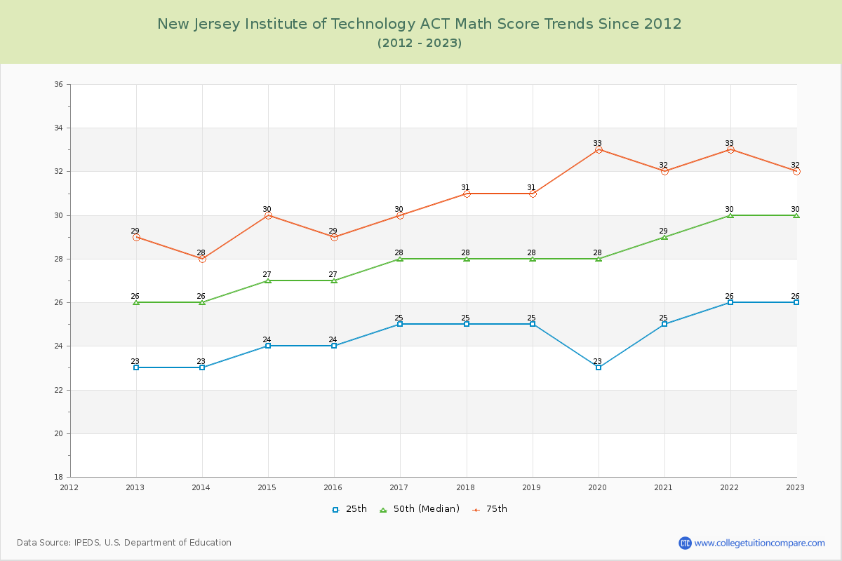 New Jersey Institute of Technology ACT Math Score Trends Chart