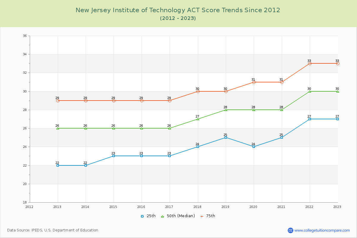 New Jersey Institute of Technology ACT Score Trends Chart