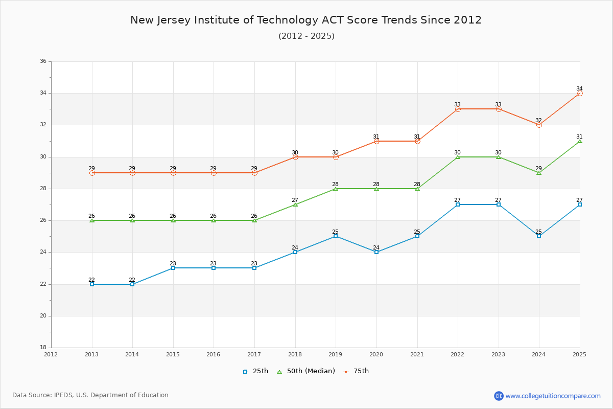 New Jersey Institute of Technology ACT Score Trends Chart