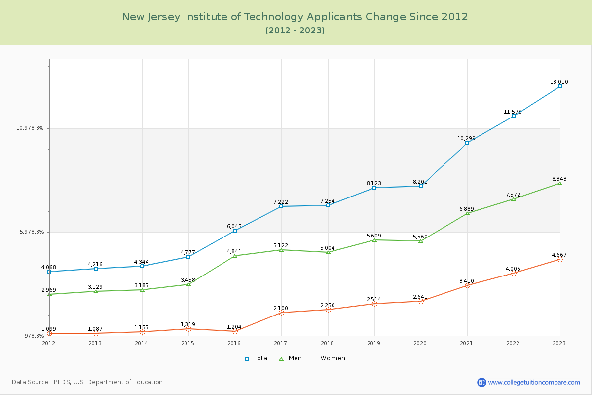 New Jersey Institute of Technology Number of Applicants Changes Chart