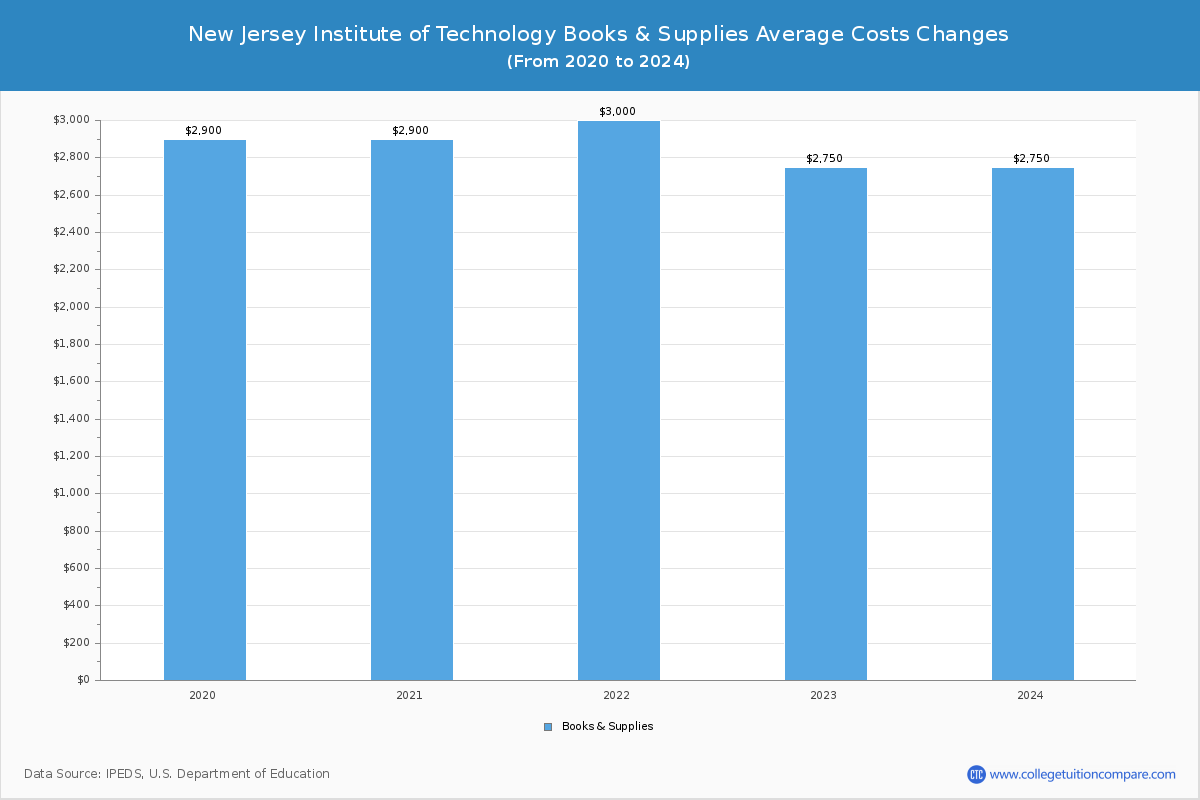 New Jersey Institute of Technology - Books and Supplies Costs