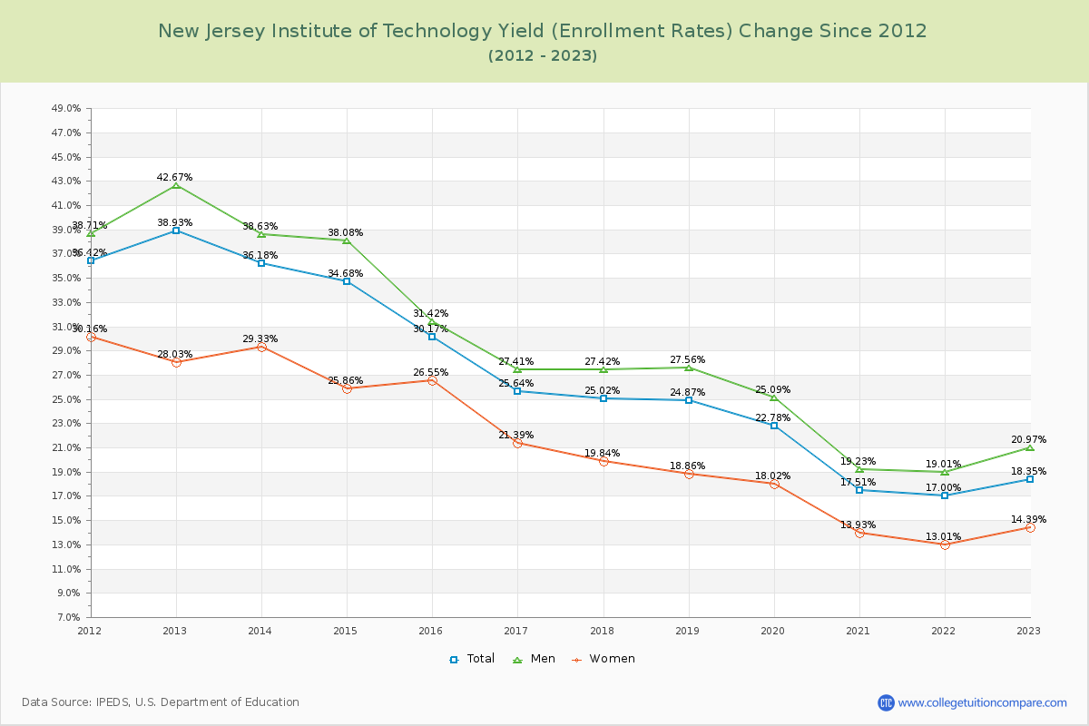 New Jersey Institute of Technology Yield (Enrollment Rate) Changes Chart