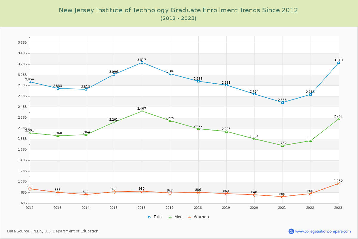 New Jersey Institute of Technology Graduate Enrollment Trends Chart
