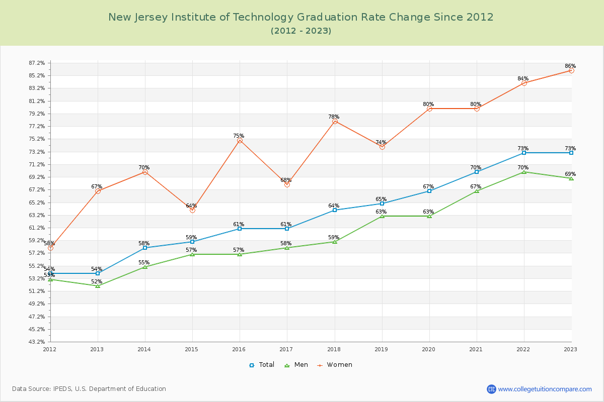 New Jersey Institute of Technology Graduation Rate Changes Chart