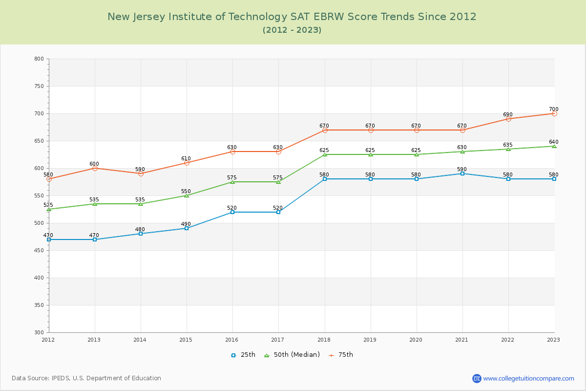 New Jersey Institute of Technology SAT EBRW (Evidence-Based Reading and Writing) Trends Chart