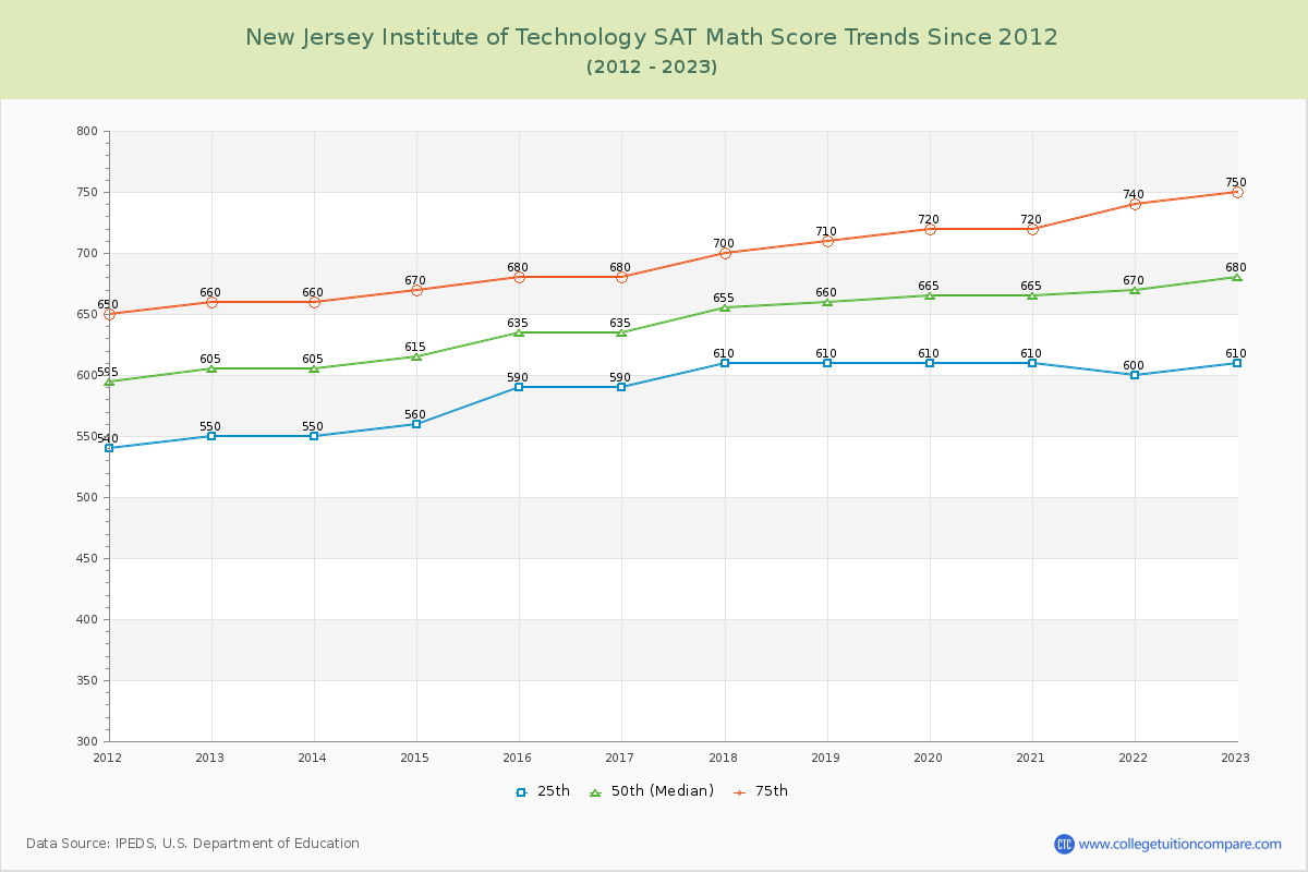 New Jersey Institute of Technology SAT Math Score Trends Chart