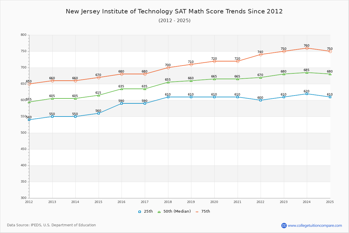 New Jersey Institute of Technology SAT Math Score Trends Chart