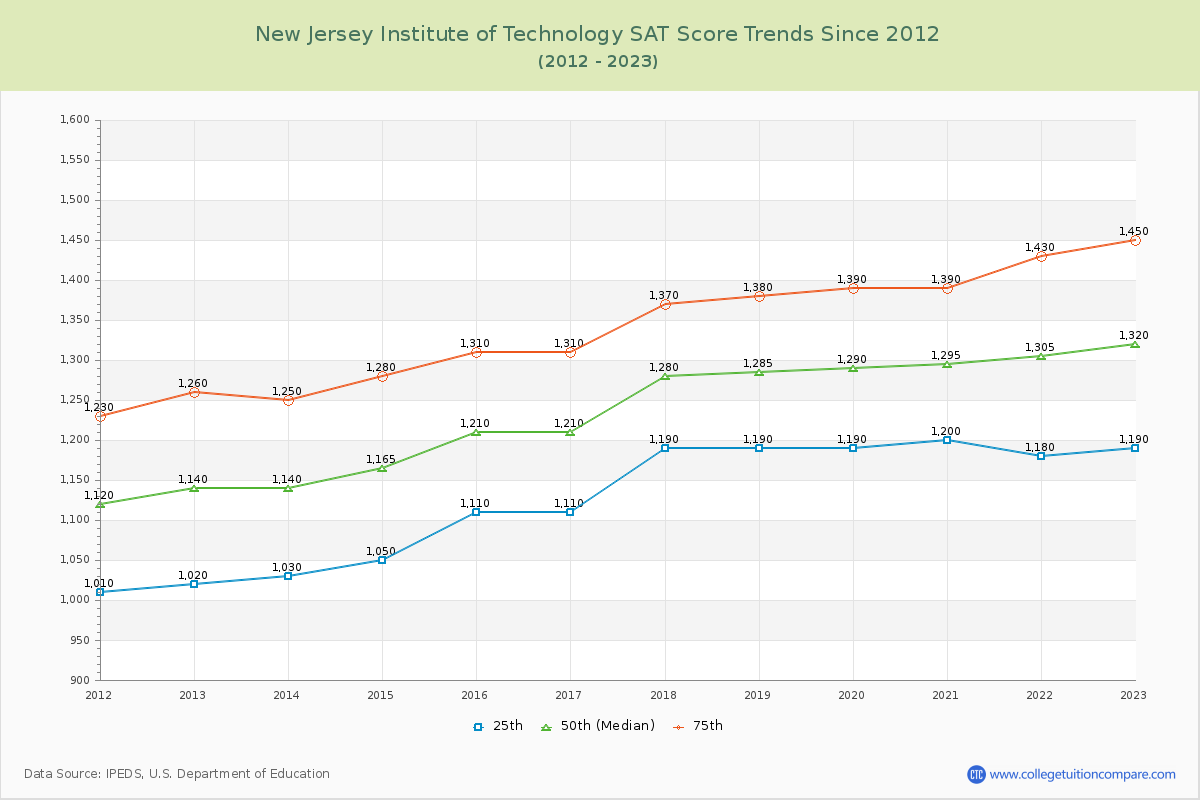 New Jersey Institute of Technology SAT Score Trends Chart