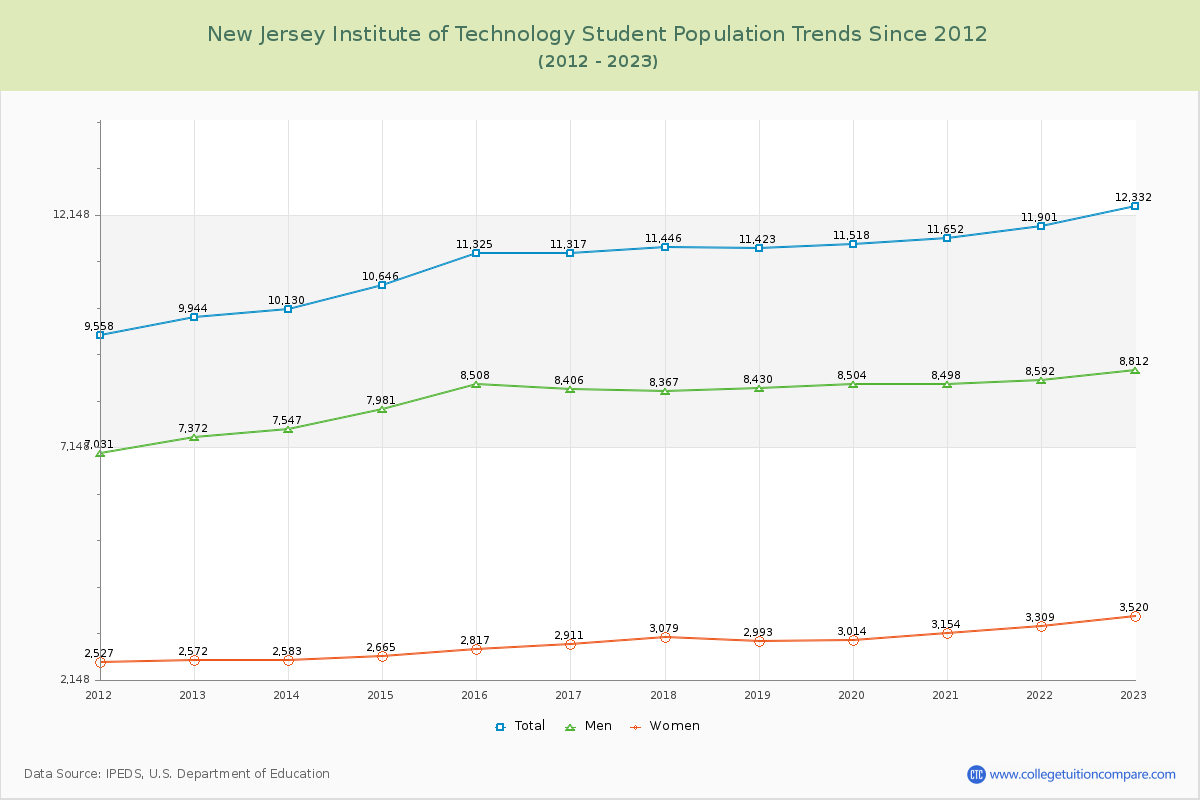 New Jersey Institute of Technology Enrollment Trends Chart