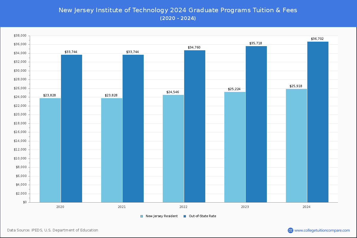 New Jersey Institute of Technology - Graduate Tuition Chart