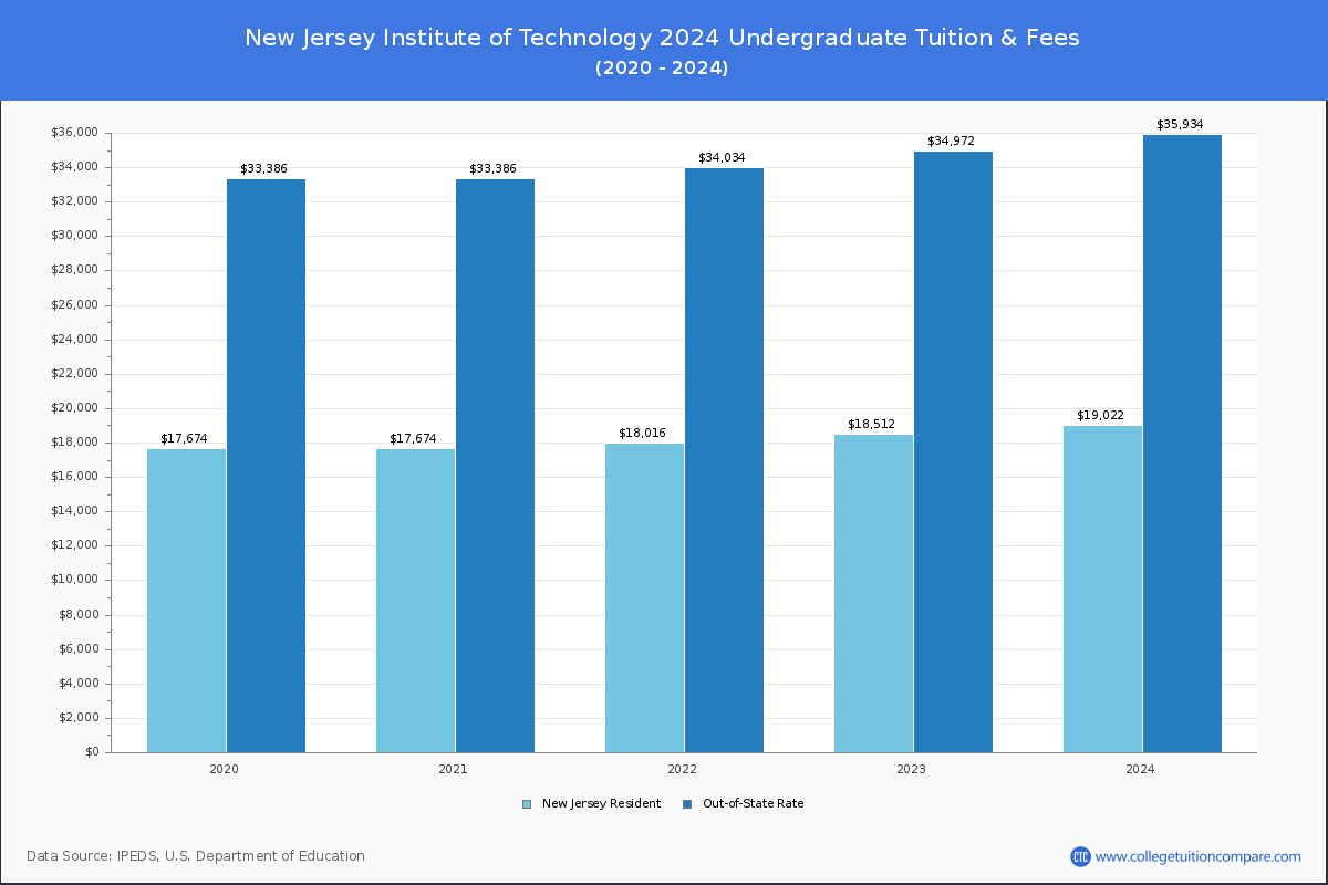 New Jersey Institute of Technology - Undergraduate Tuition Chart