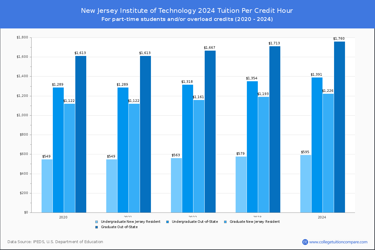 New Jersey Institute of Technology - Tuition per Credit Hour
