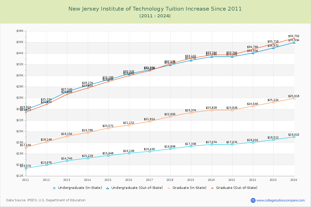 New Jersey Institute of Technology Tuition & Fees Changes Chart