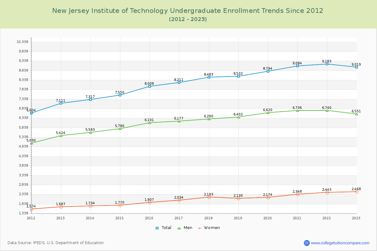 New Jersey Institute of Technology Undergraduate Enrollment Trends Chart