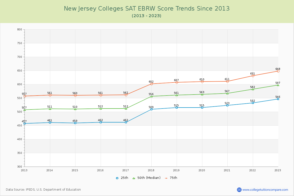 New Jersey  Colleges SAT EBRW (Evidence-Based Reading and Writing) Trends Chart