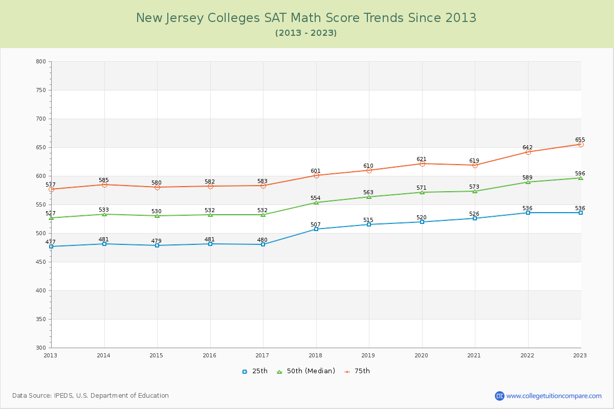 New Jersey  Colleges SAT Math Score Trends Chart