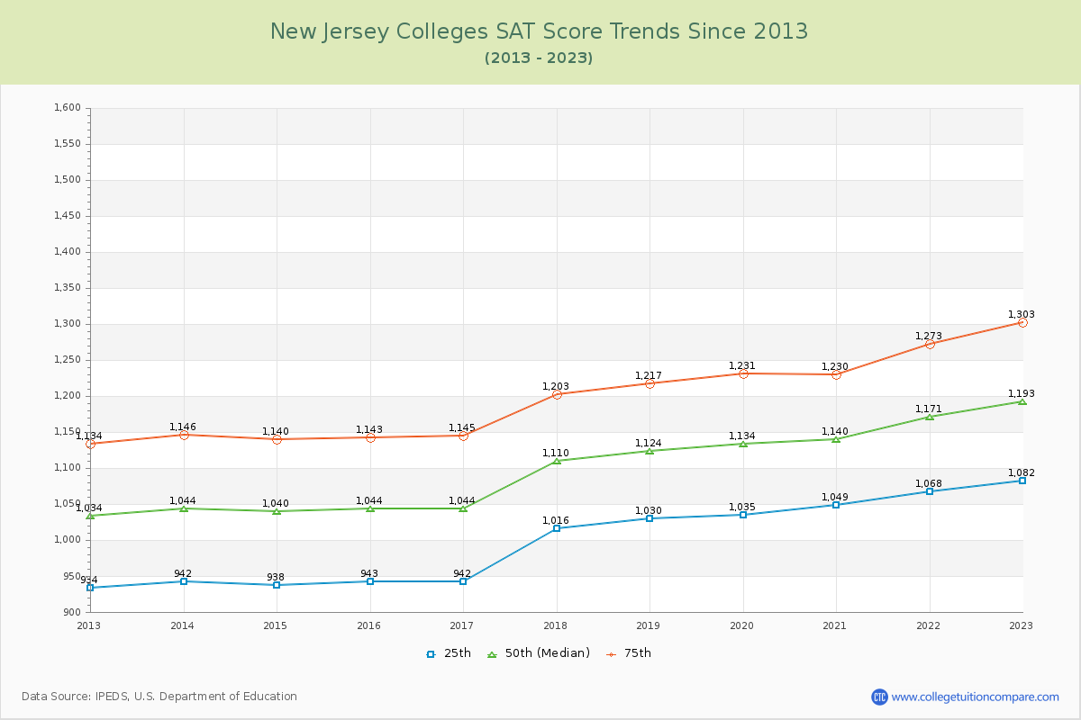 New Jersey  Colleges SAT Score Trends Chart