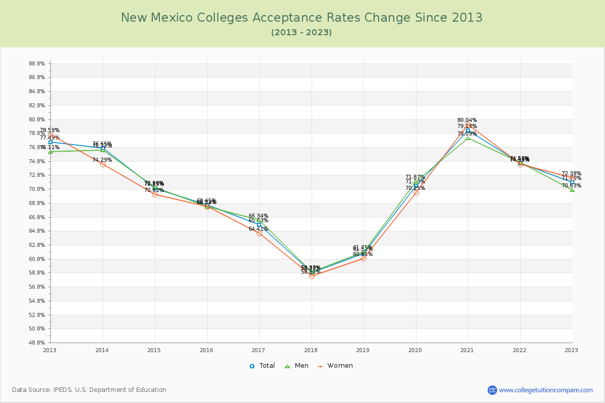 New Mexico  Colleges Acceptance Rate Changes Chart