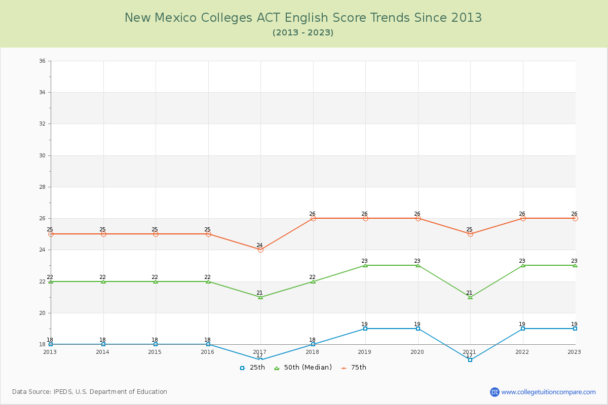 New Mexico  Colleges ACT English Trends Chart