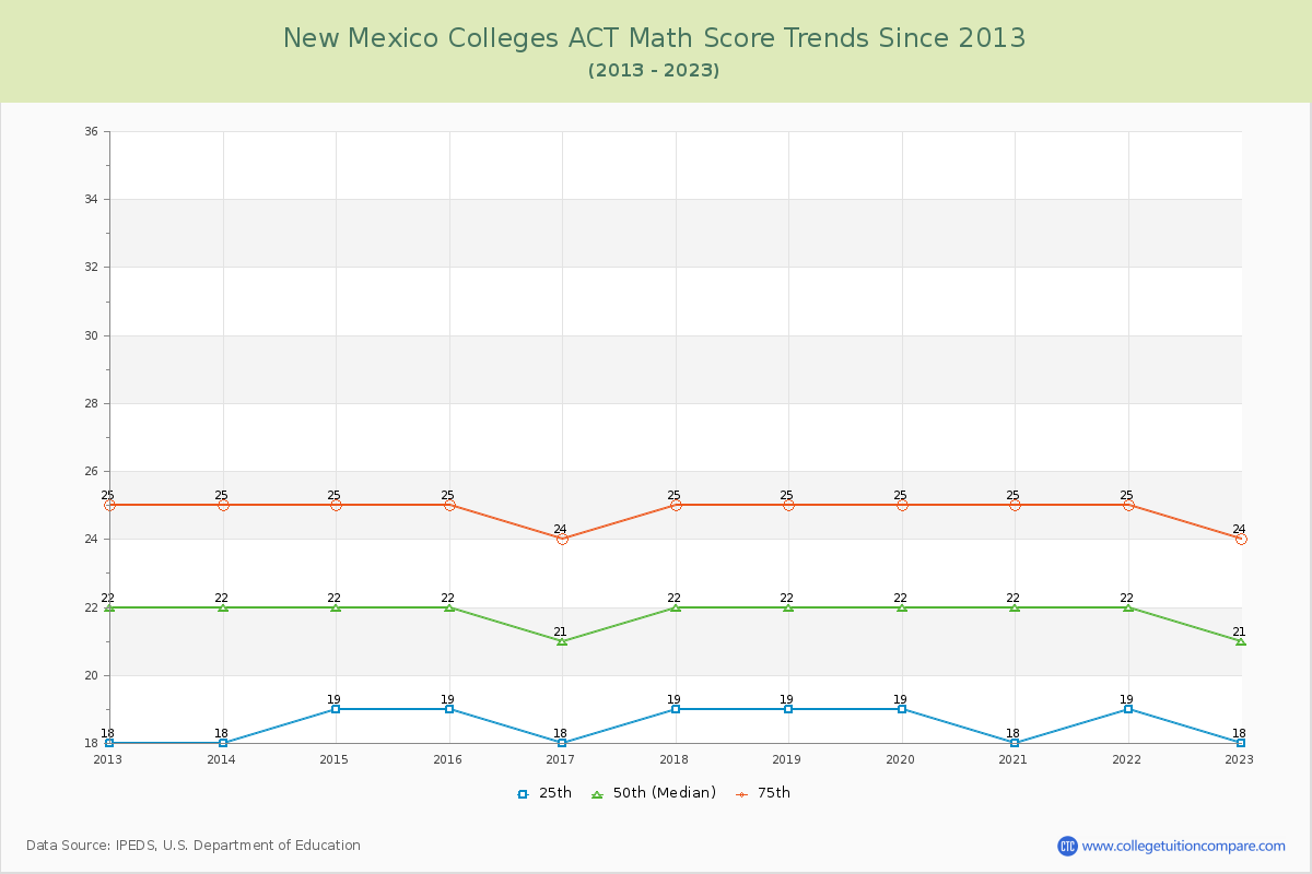 New Mexico  Colleges ACT Math Score Trends Chart