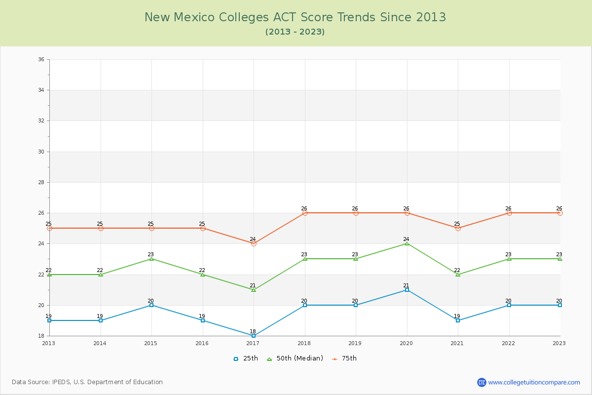 New Mexico  Colleges ACT Score Trends Chart
