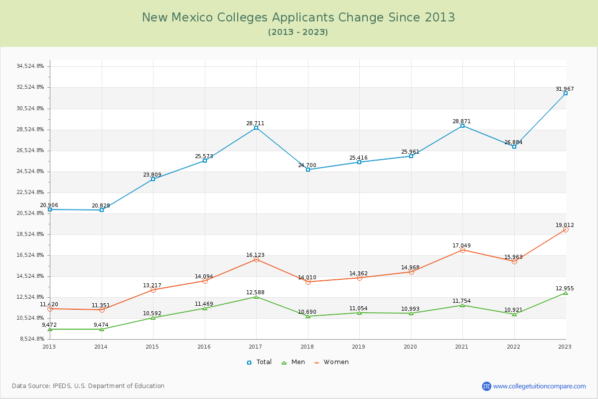 New Mexico  Colleges Applicants Trends Chart