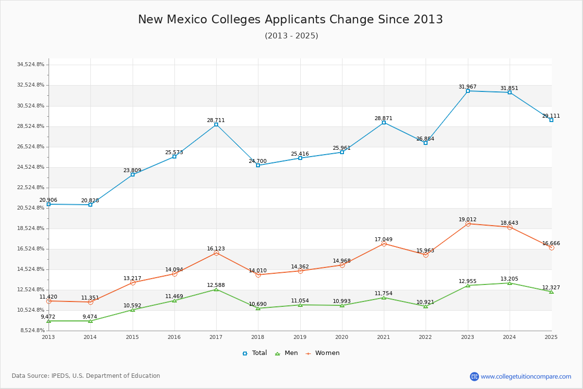 New Mexico Colleges Applicants Trends Chart