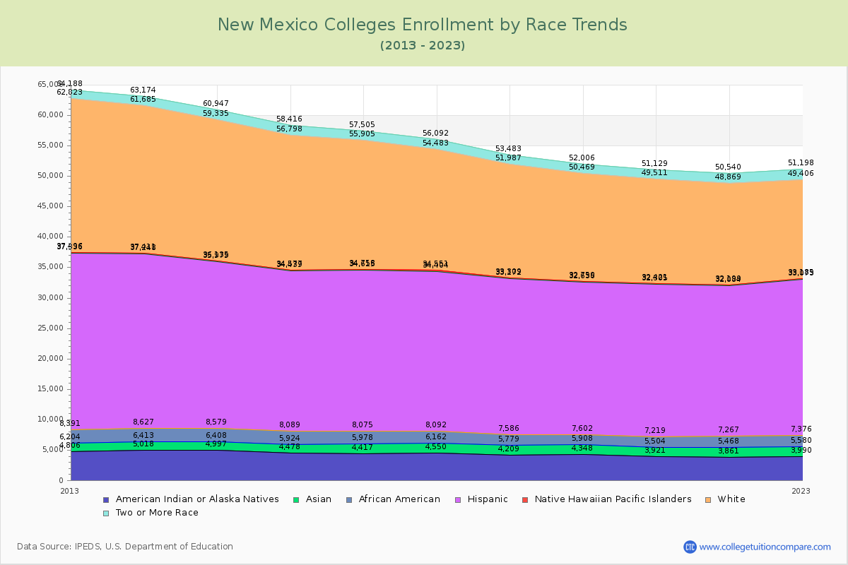 New Mexico  Colleges Student Population by Race Trends Chart