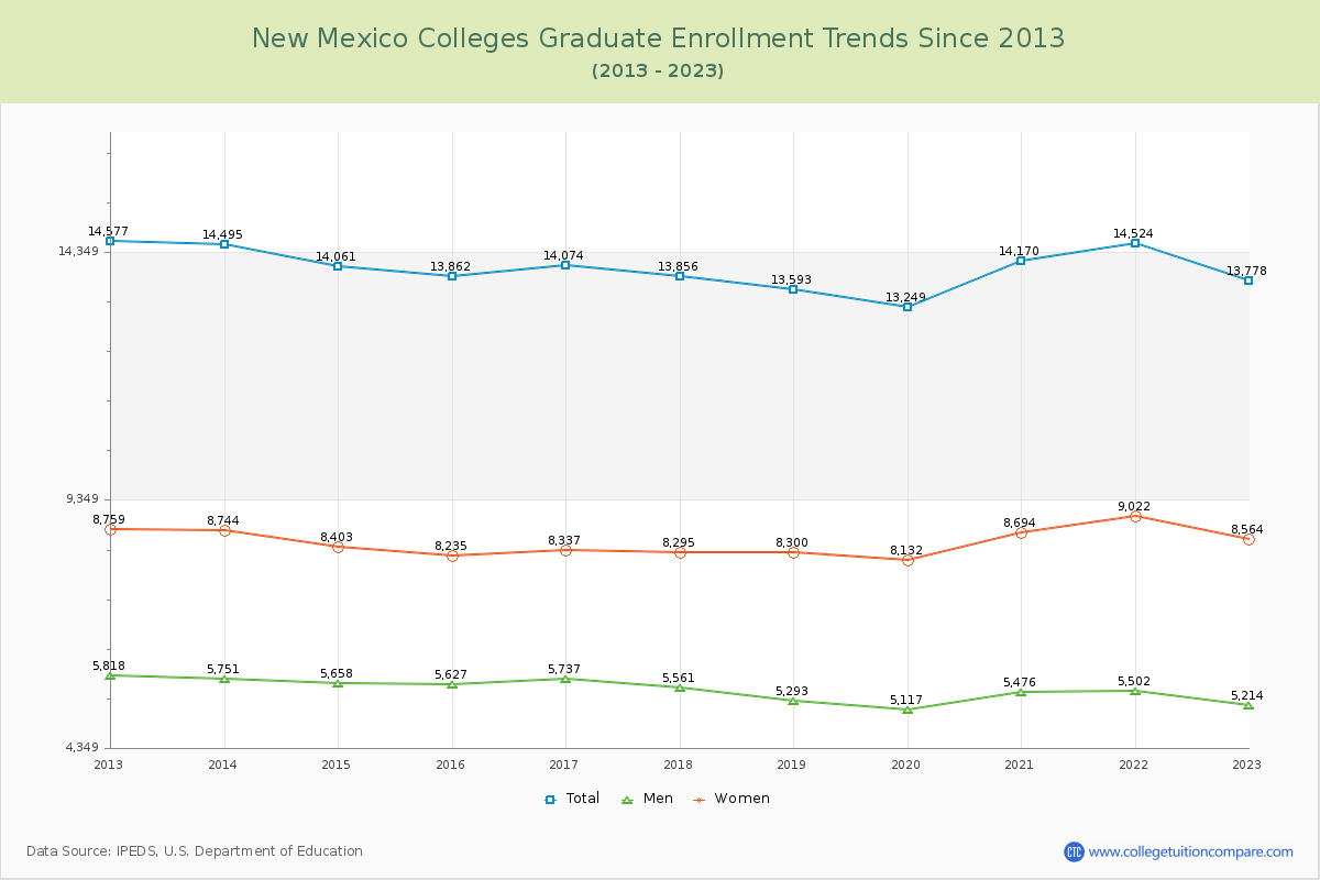 New Mexico  Colleges Graduate Enrollment Trends Chart